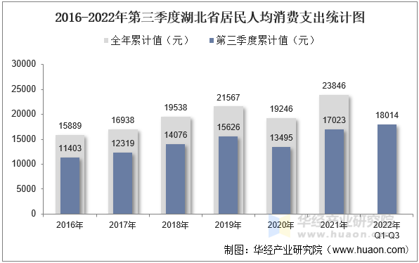 2016-2022年第三季度湖北省居民人均消费支出统计图