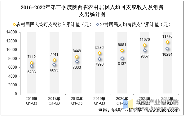 2016-2022年第三季度陕西省农村居民人均可支配收入及消费支出统计图
