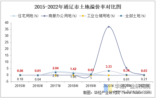 2015-2022年通辽市土地溢价率对比图