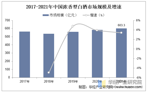 2017-2021年中国浓香型白酒市场规模及增速