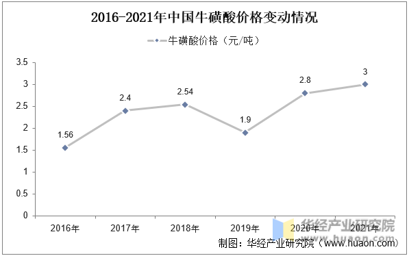 2016-2021年中国牛磺酸价格变动情况