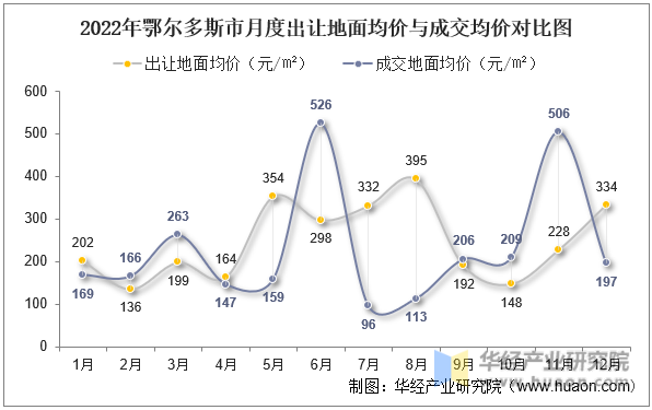 2022年鄂尔多斯市月度出让地面均价与成交均价对比图