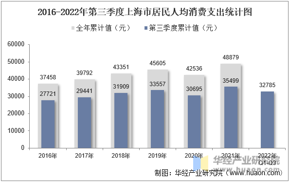 2016-2022年第三季度上海市居民人均消费支出统计图