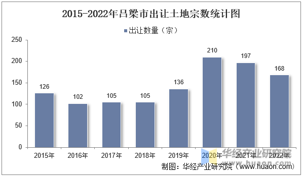 2015-2022年吕梁市出让土地宗数统计图