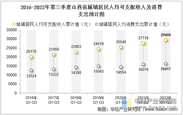 2016-2022年第三季度山西省城镇居民人均可支配收入及消费支出统计图