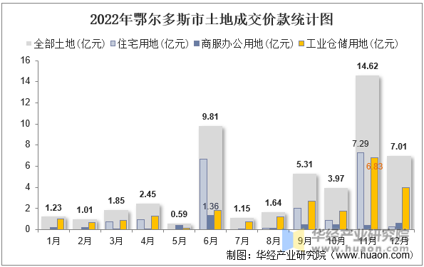 2022年鄂尔多斯市土地成交价款统计图