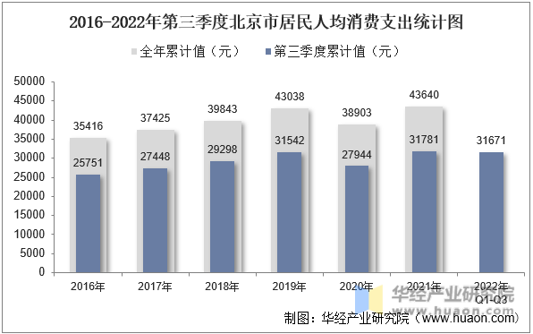 2016-2022年第三季度北京市居民人均消费支出统计图