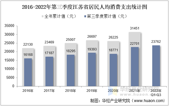 2016-2022年第三季度江苏省居民人均消费支出统计图