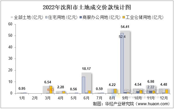 2022年沈阳市土地成交价款统计图