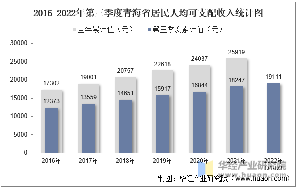 2016-2022年第三季度青海省居民人均可支配收入统计图