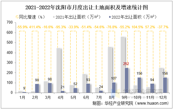 2021-2022年沈阳市月度出让土地面积及增速统计图