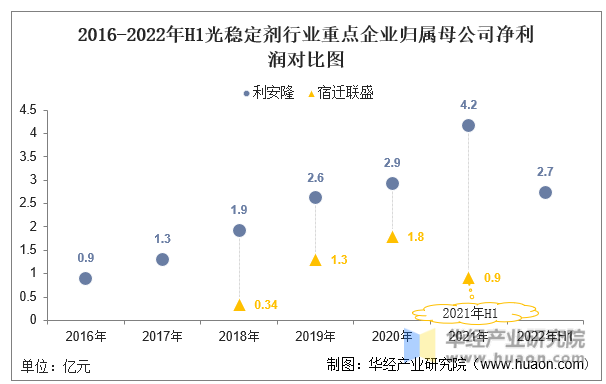 2016-2022年H1光稳定剂行业重点企业归属母公司净利润对比图
