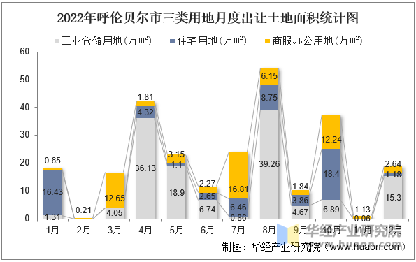 2022年呼伦贝尔市三类用地月度出让土地面积统计图