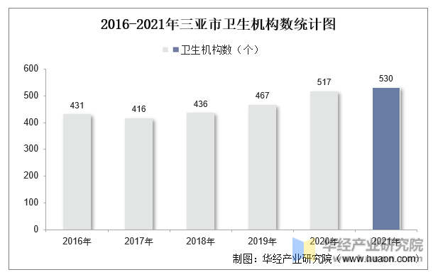 2016-2021年三亚市卫生机构数统计图