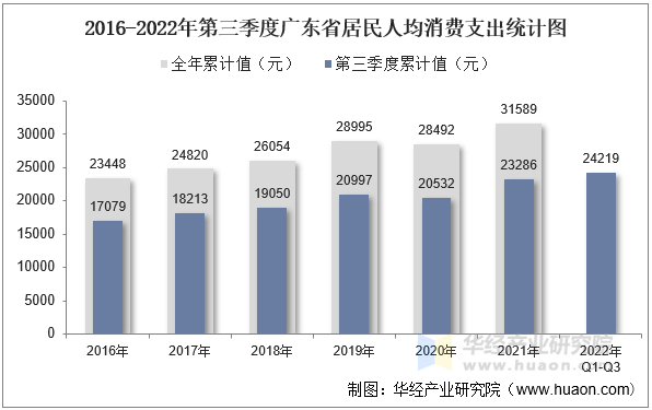 2016-2022年第三季度广东省居民人均消费支出统计图