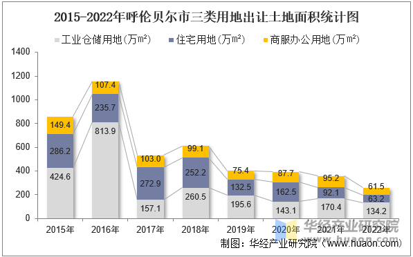 2015-2022年呼伦贝尔市三类用地出让土地面积统计图