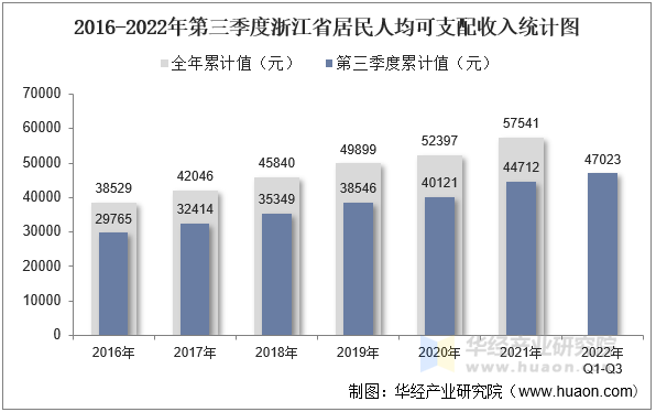 2016-2022年第三季度浙江省居民人均可支配收入统计图