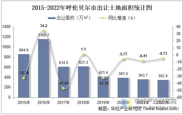 2015-2022年呼伦贝尔市出让土地面积统计图