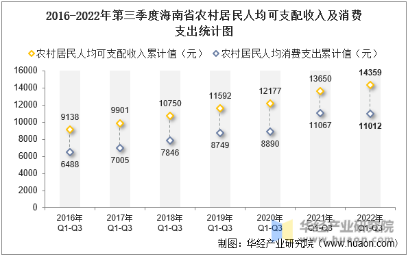 2016-2022年第三季度海南省农村居民人均可支配收入及消费支出统计图