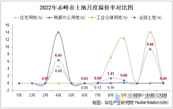 2022年赤峰市土地月度溢价率对比图