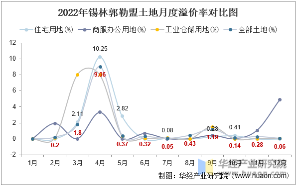2022年锡林郭勒盟土地月度溢价率对比图