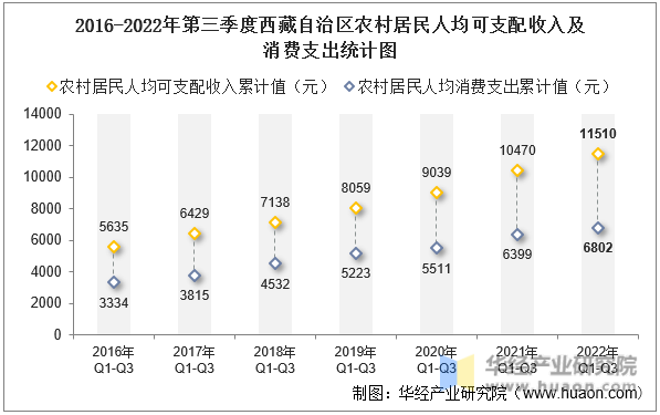 2016-2022年第三季度西藏自治区农村居民人均可支配收入及消费支出统计图