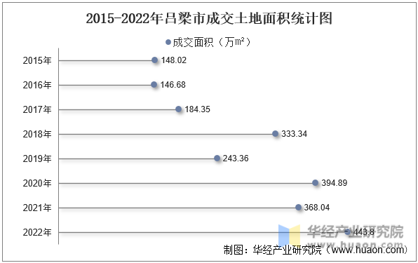 2015-2022年吕梁市成交土地面积统计图