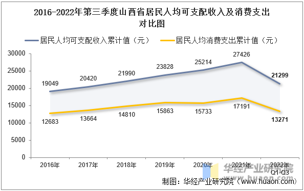 2016-2022年第三季度山西省居民人均可支配收入及消费支出对比图