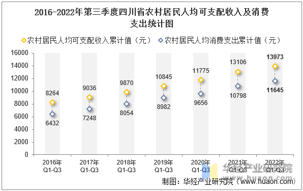 2016-2022年第三季度四川省农村居民人均可支配收入及消费支出统计图