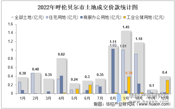 2022年呼伦贝尔市土地成交价款统计图