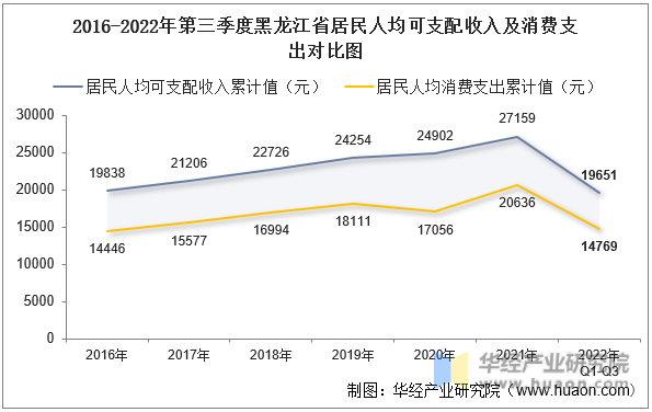 2016-2022年第三季度黑龙江省居民人均可支配收入及消费支出对比图