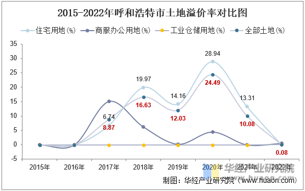 2015-2022年呼和浩特市土地溢价率对比图