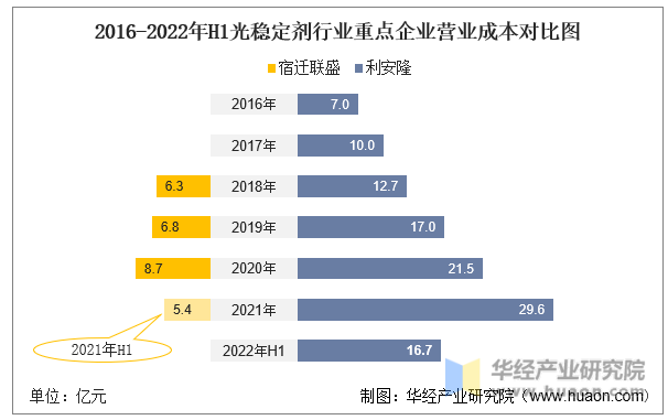 2016-2022年H1光稳定剂行业重点企业营业成本对比图