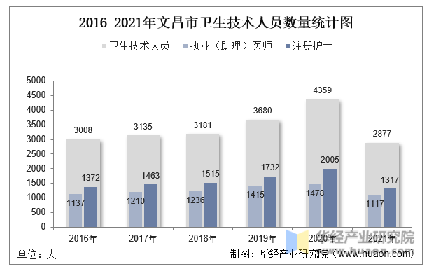 2016-2021年文昌市卫生技术人员数量统计图