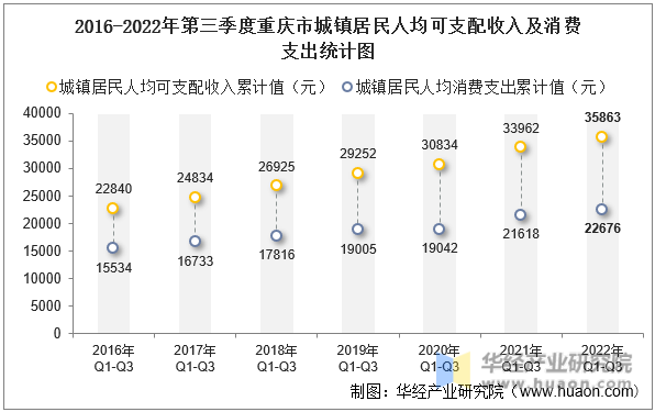 2016-2022年第三季度重庆市城镇居民人均可支配收入及消费支出统计图