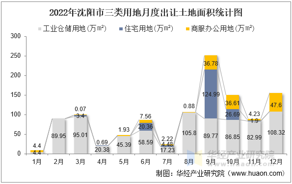 2022年沈阳市三类用地月度出让土地面积统计图