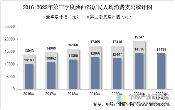 2016-2022年第三季度陕西省居民人均消费支出统计图