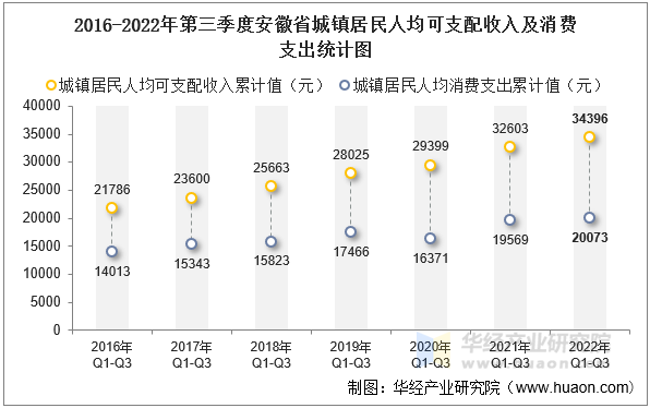 2016-2022年第三季度安徽省城镇居民人均可支配收入及消费支出统计图