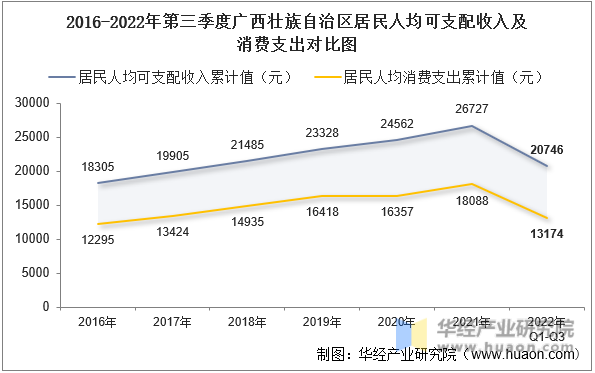 2016-2022年第三季度广西壮族自治区居民人均可支配收入及消费支出对比图