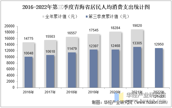 2016-2022年第三季度青海省居民人均消费支出统计图
