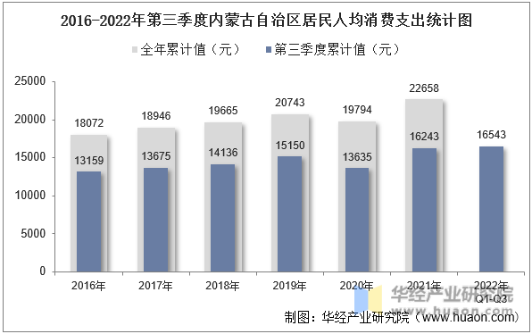 2016-2022年第三季度内蒙古自治区居民人均消费支出统计图