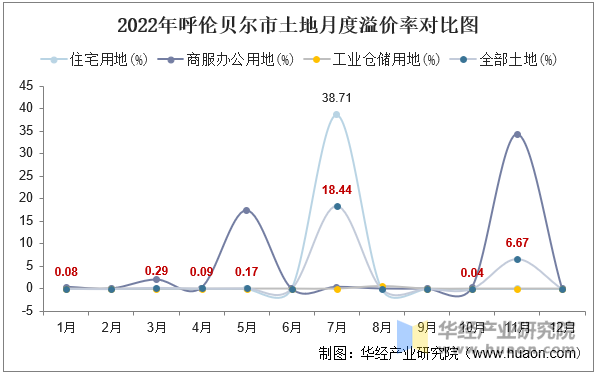 2022年呼伦贝尔市土地月度溢价率对比图