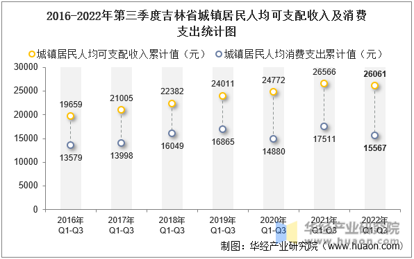 2016-2022年第三季度吉林省城镇居民人均可支配收入及消费支出统计图