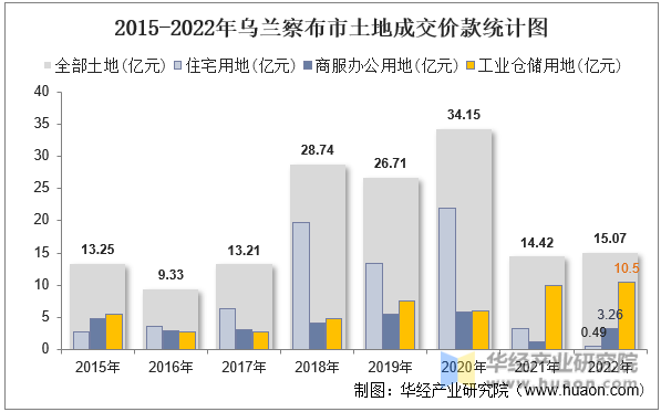 2015-2022年乌兰察布市土地成交价款统计图