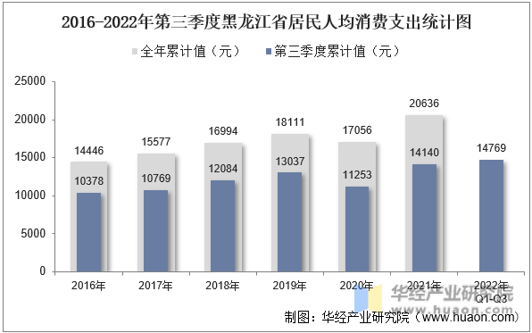 2016-2022年第三季度黑龙江省居民人均消费支出统计图