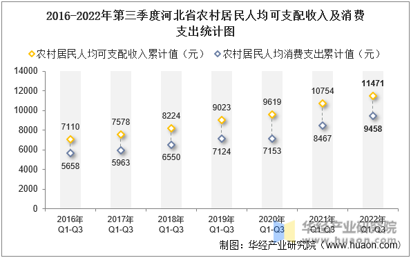 2016-2022年第三季度山西省农村居民人均可支配收入及消费支出统计图