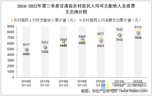 2016-2022年第三季度甘肃省农村居民人均可支配收入及消费支出统计图