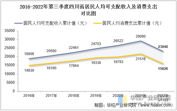 2016-2022年第三季度四川省居民人均可支配收入及消费支出对比图