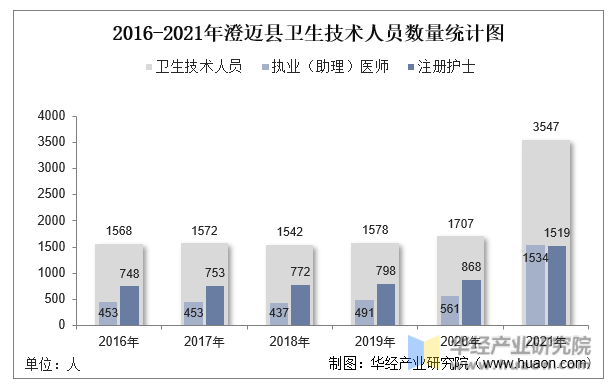2016-2021年澄迈县卫生技术人员数量统计图