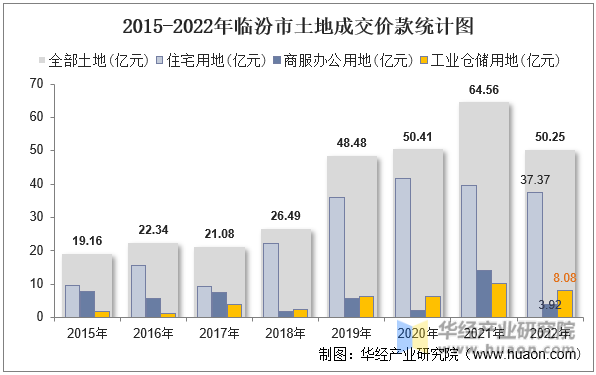 2015-2022年临汾市土地成交价款统计图